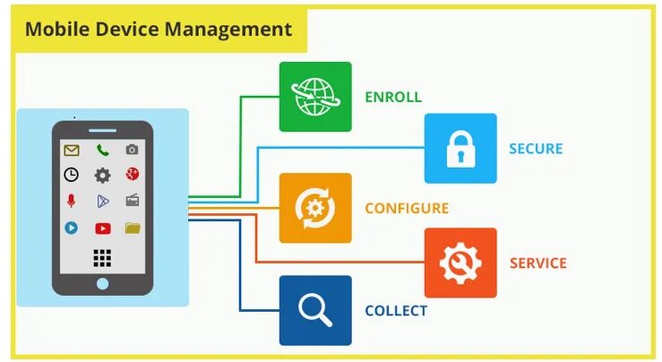 Mobile device information provider. Мобильные устройства. системы управления мобильными устройствами (mdm). device management. архитектура mobile device management.