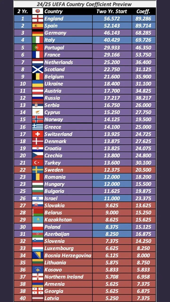 Лига чемпионов 2022-2023 турнирная таблица. Лига чемпионов 2022-2023 таблица. Лига чемпионов УЕФА 2022/2023 таблица. Лига конференций УЕФА 2022/2023 таблица. Футбол лига конференций расписание матчей