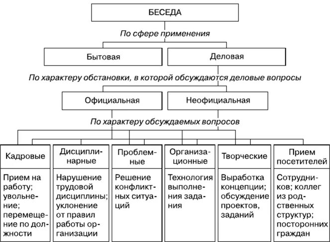 Классификация бесед. Структура деловой беседы схема. Виды деловых бесед. Разновидности деловой беседы. Классификация деловых бесед.