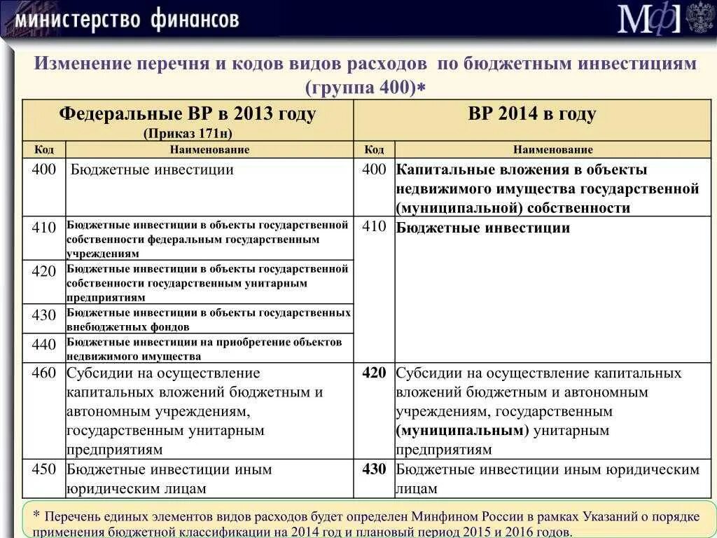 Изменение бюджетных расходов. Статьи расходов бюджетного учреждения. Виды затрат в бюджетном учреждении. Какие статьи расхода в бюджете. Вид расходов в бюджетном учреждении.