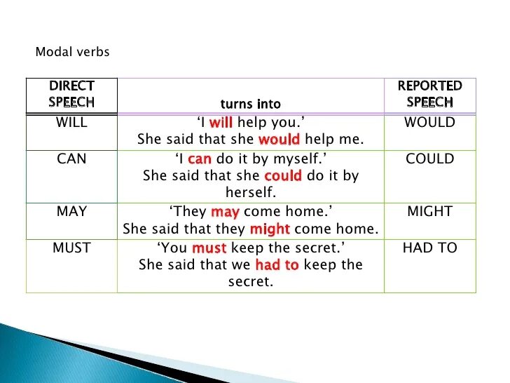 From direct into reported speech. Reported speech модальные глаголы. модальные глаголы в косвенной речи. модальные глаголы в репортед спич. модальные глаголы в косвенной речи в английском языке.