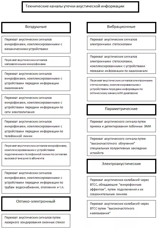 Классификация технических каналов утечки акустической информации. Акустические каналы утечки речевой информации. Технические каналы утечки акустической (речевой) информации. Классификация технических каналов утечки информации схема. Каналом утечки информации является