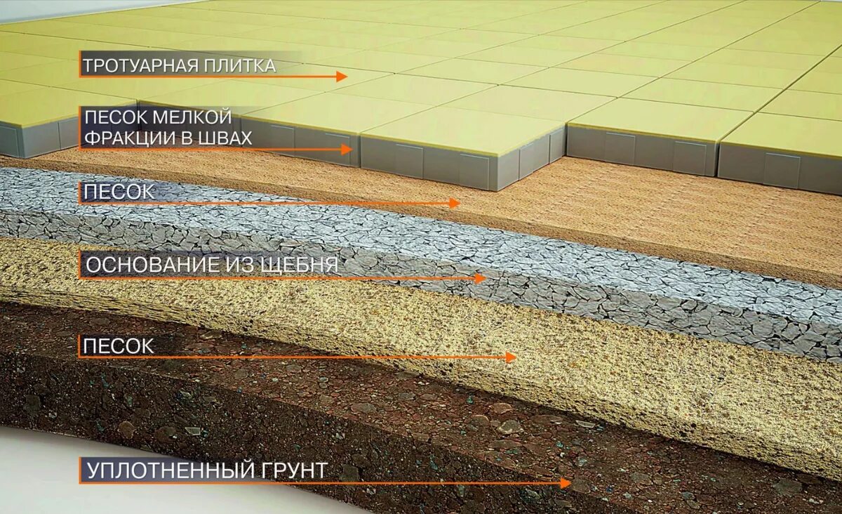 Подготовка основания под тротуарную. Технология укладки тротуарной плитки на щебень. подушка под брусчатку. укладка тротуарной плитки слои. слои под тротуарную плитку.