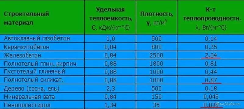 Теплопроводность бетона таблица коэффициент теплопроводности. Коэффициент теплопроводности бетона таблица. Коэффициент теплопередачи железобетона. Коэффициент теплопроводности стройматериалов таблица. Кирпич 1800 кг м3