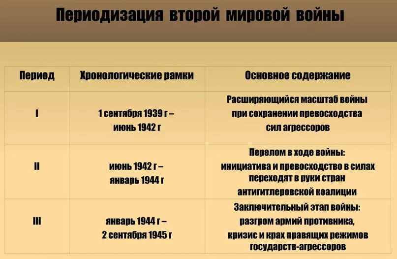 Периодизация войны второй мировой войны. Периоды второй мировой войны таблица. Периодизация первой мировой войны. 2-Периодизация второй мировой войны.