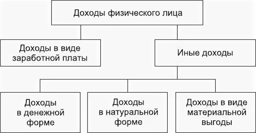 Доход полученный в виде материальной выгоды