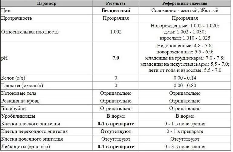 Какой должна быть моча в норме. Анализ мочи у новорожденных норма. Общий анализ мочи у новорожденных норма. Расшифровка анализа мочи у детей таблица. Общий анализ мочи норма таблица.