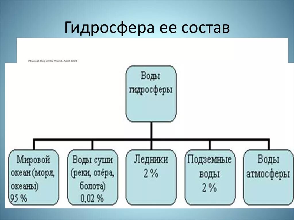 Охарактеризуйте химический состав гидросферы. Состав гидросферы. Состав гидросферы схема. Состав вод гидросферы. Части гидросферы в процентах.