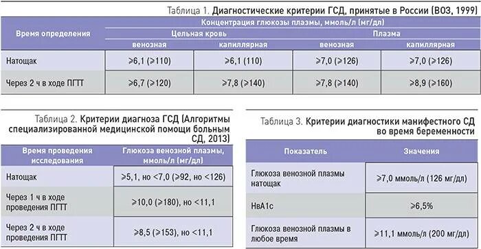 Нормы сахара в крови при гестационном диабете. Нормы Глюкозы при ГСД. Нормы сахара в крови при ГСД. Показатели сахара при ГСД.