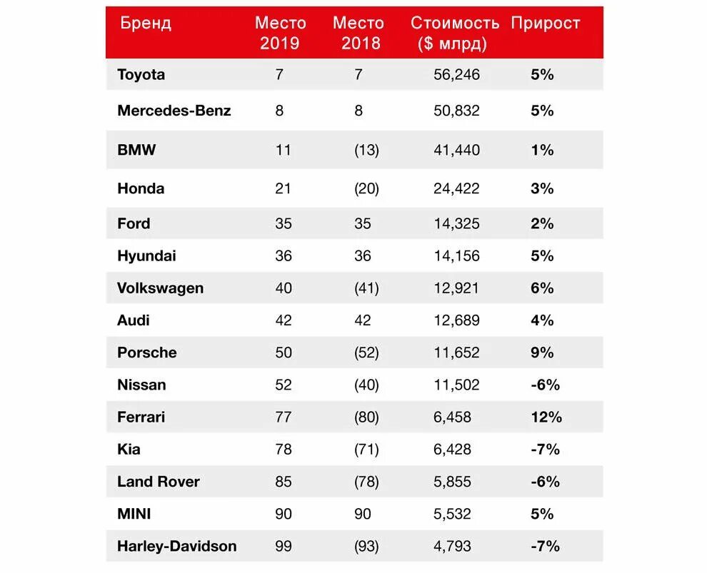 Самые богатые бренды. Самые популярные дорогие бренды. Самые дорогие бренды компании. Самые дорогие автомобильные бренды 2021. Топ автомобильных брендов.
