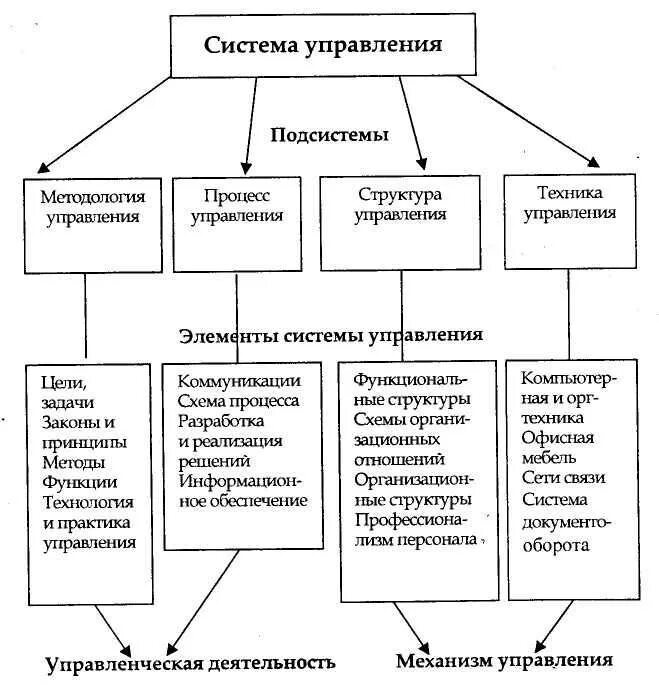 Структура элементов системы управления организацией. Схема системы управления организацией. Система управления организацией и ее подсистемы. Система управления предприятием схема. Статьи систем управления организацией