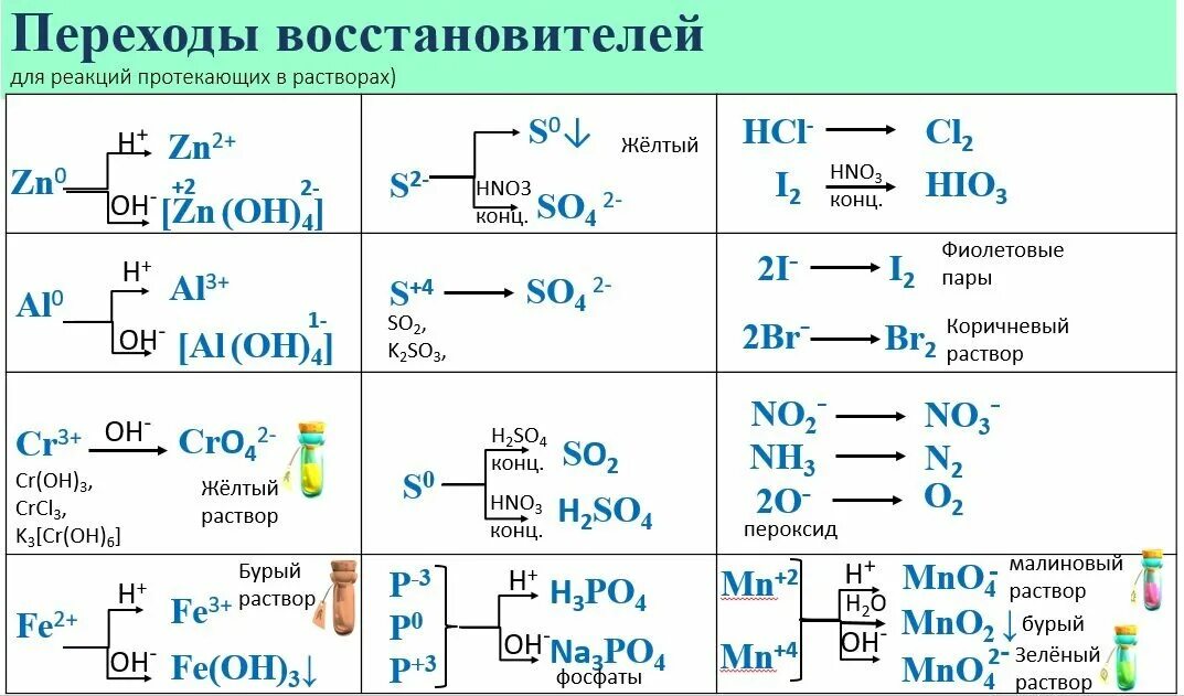 Окислительно-восстановительные реакции ЕГЭ теория. Окислительно-восстановительные реакции ЕГЭ. Шпаргалки по химии окислительно-восстановительные. Переходы окислителей в ОВР. Какие кислоты восстановители