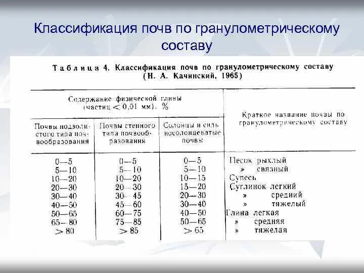 А. Гранулометрический состав. Гранулометрический состав почвы по качинскому. Гранулометрический состав почвы таблица. Классификация почв по грансоставу.