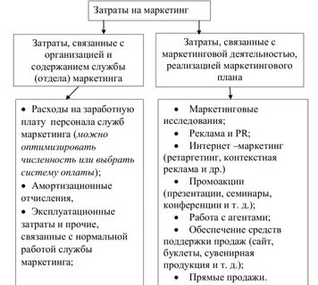 Оплата маркетинга