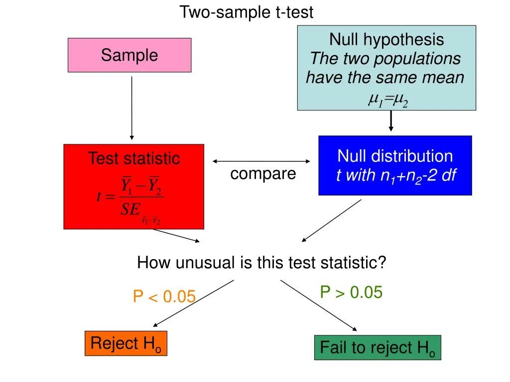 Mean test. Two sample t test. one-sample t-test. null hypothesis. парный t-тест.