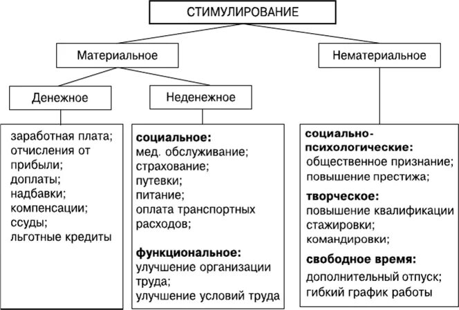 Методы материального стимулирования