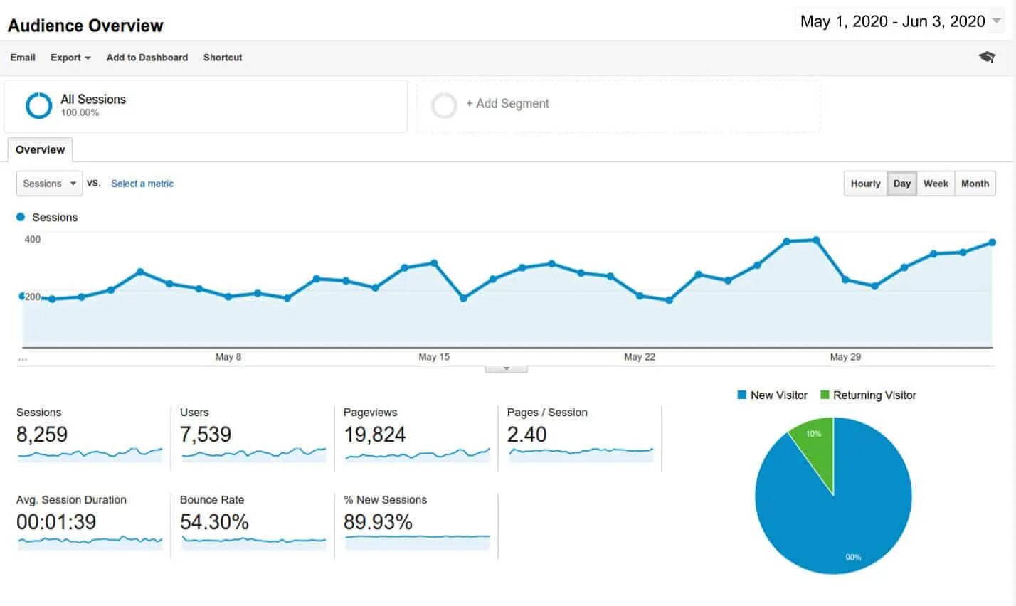 Session pages. Organon Analytics.