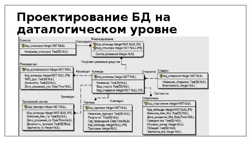 Проектирование бд логическая модель. Даталогическая схема бд.