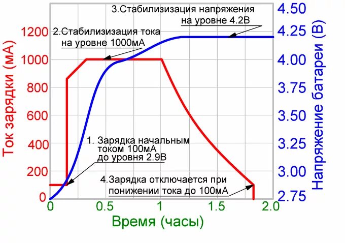 Зарядный ток телефона. Напряжения зарядки литий ионных аккумуляторов. Напряжения зарядки 5 литий ионных аккумуляторов. Диаграмма заряда литий-ионных аккумуляторов. График заряда li-ion аккумулятора 18650.