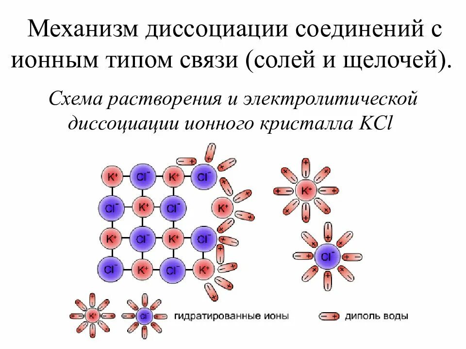 Растворение соли в воде реакция. Механизмы диссоциации электролитов. Механизм диссоциации ионных соединений. Механизм электролитической диссоциации ионных соединений. Механизм диссоциации веществ с ионной.