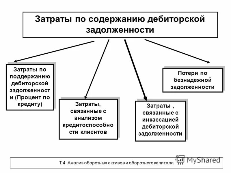 дебиторская задолженность относится к оборотным активам