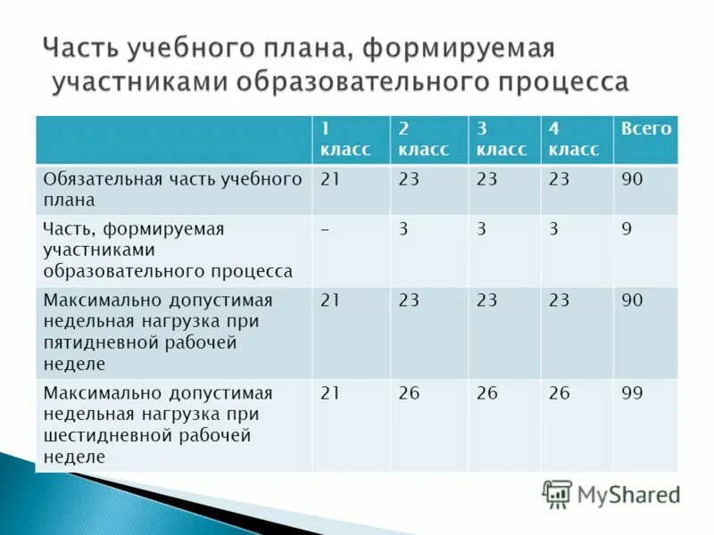 Какая нагрузка в 1 классе