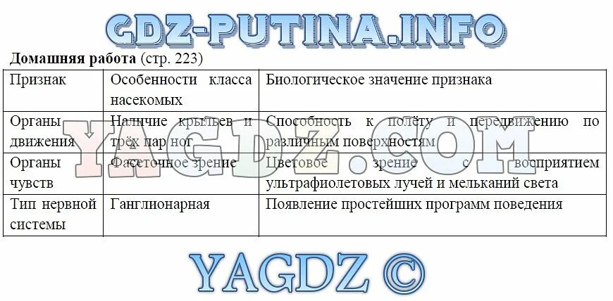 Лабораторная работа по биологии 7 класс Шаталова.