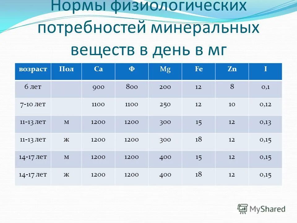 Какую норму физиологической нормы 400г