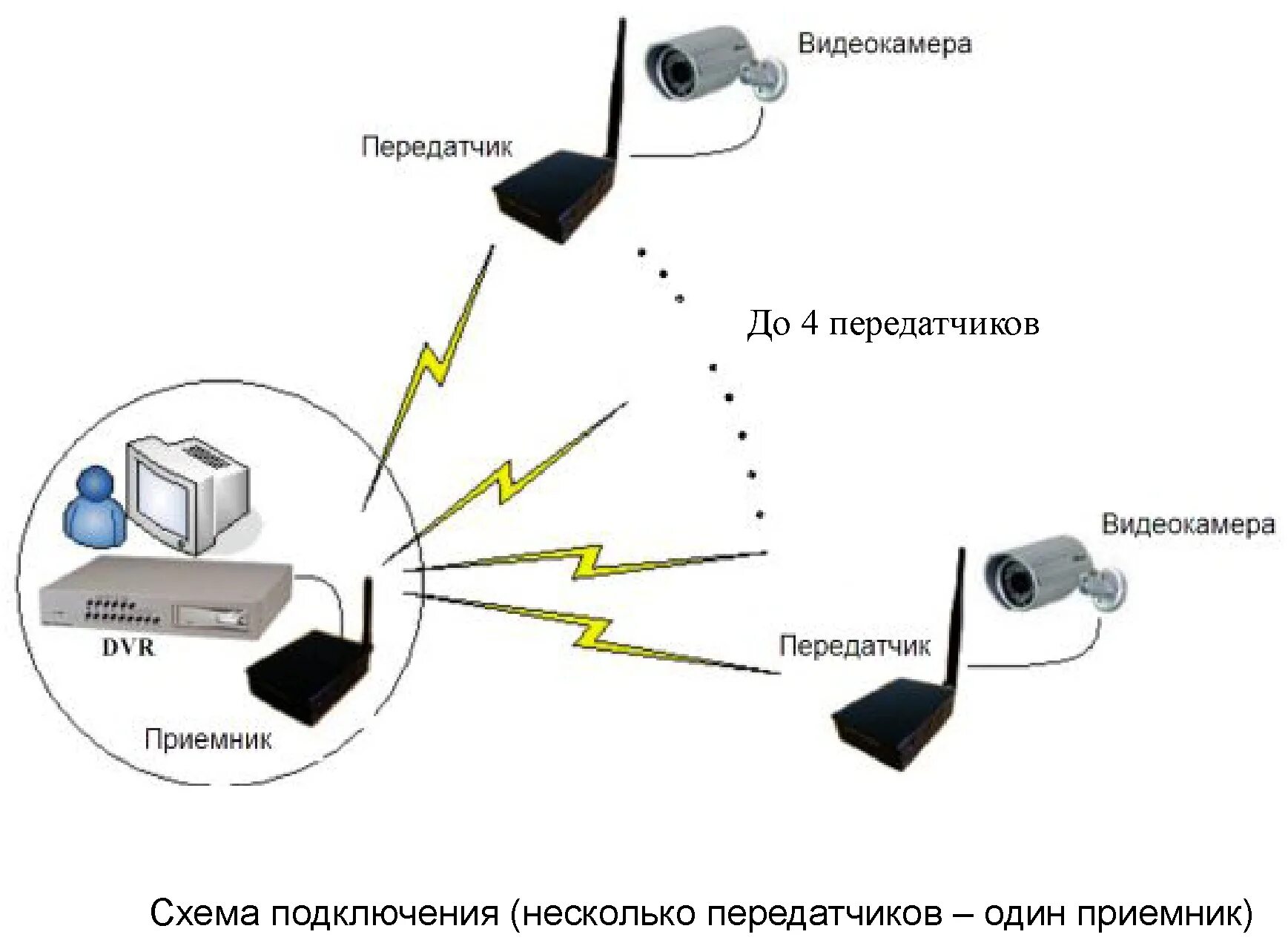 Устройства передачи звука. Передача видеосигнала по радиоканалу схема. Схема IP камера + WIFI передатчик. Передача аналогового сигнала по радиоканалу. Беспроводной передатчик, схема подключения.