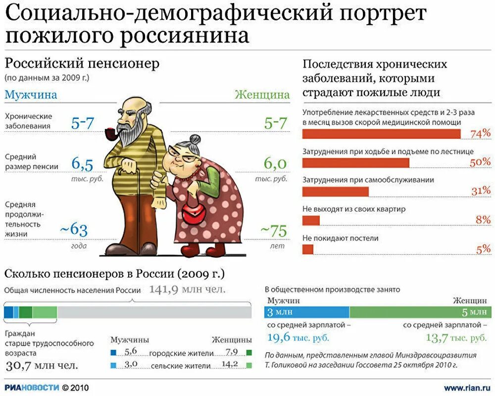 Трудоспособные мужчины в россии. Социально-демографический портрет. Социально-демографический портрет пожилого россиянина. Социальный портрет пожилого человека. Соц демографический портрет.