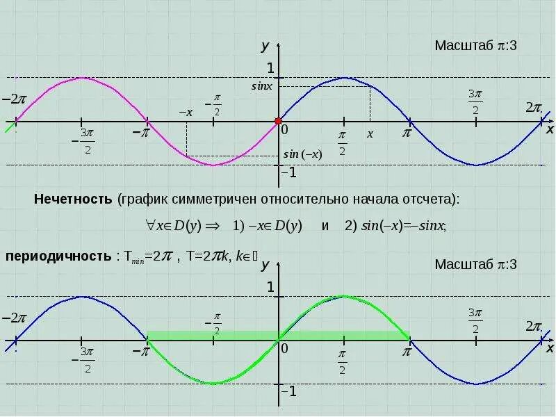 Тригонометрические функции sinx. График тригонометрической функции y sin x. тригонометрические функции y=sin x. функция синус y = sin(x).. периодичность функций y sinx y cosx.