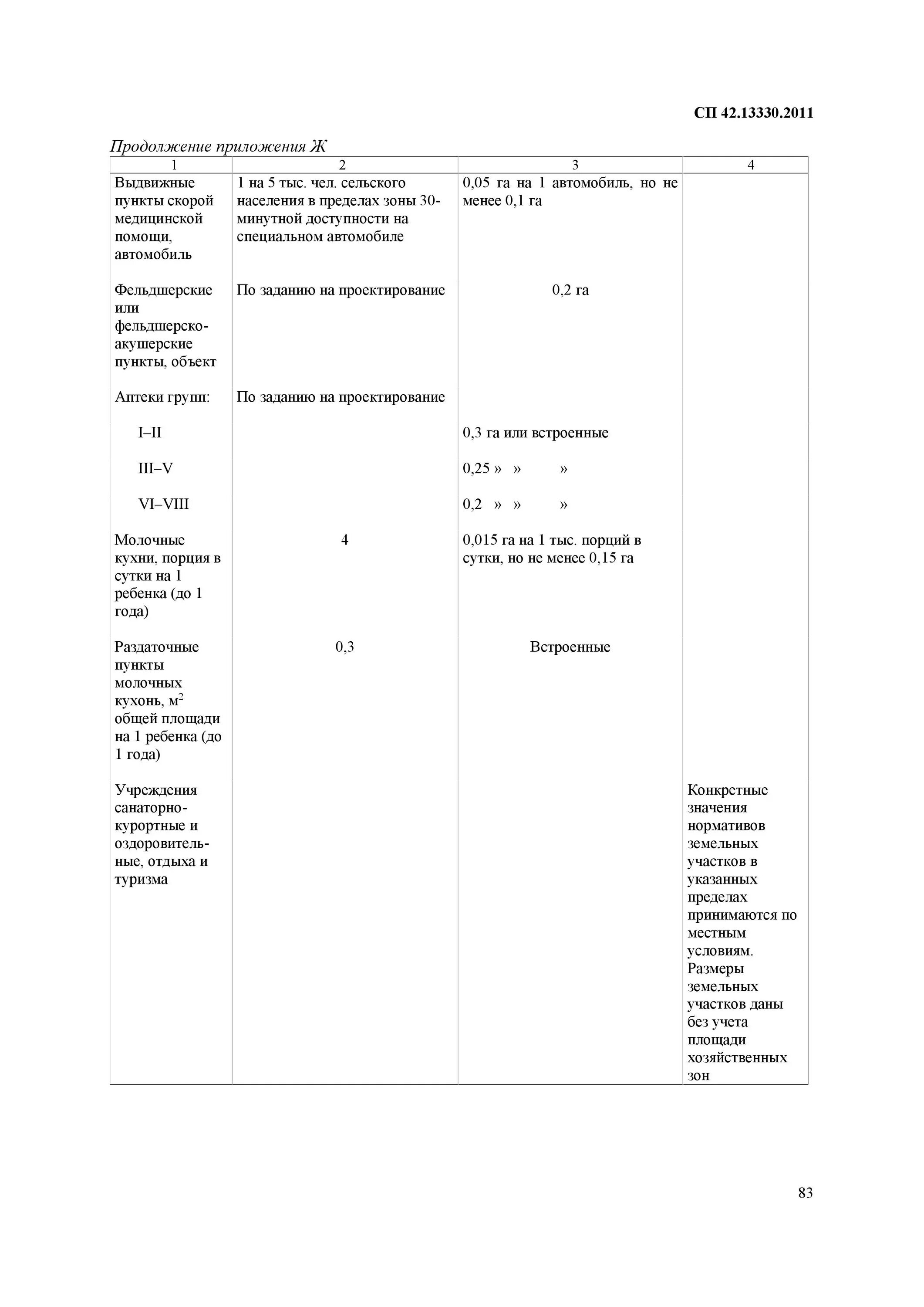 Сп 42 01. Планировка и застройка городских и сельских поселений. СП планировка и застройка городских и сельских поселений. СП 42.13330.2011"СНИП 2.07.01-89*.. СП 42.13330.2011.