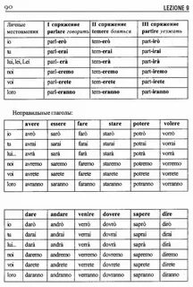 Итальянская грамматика для начинающих