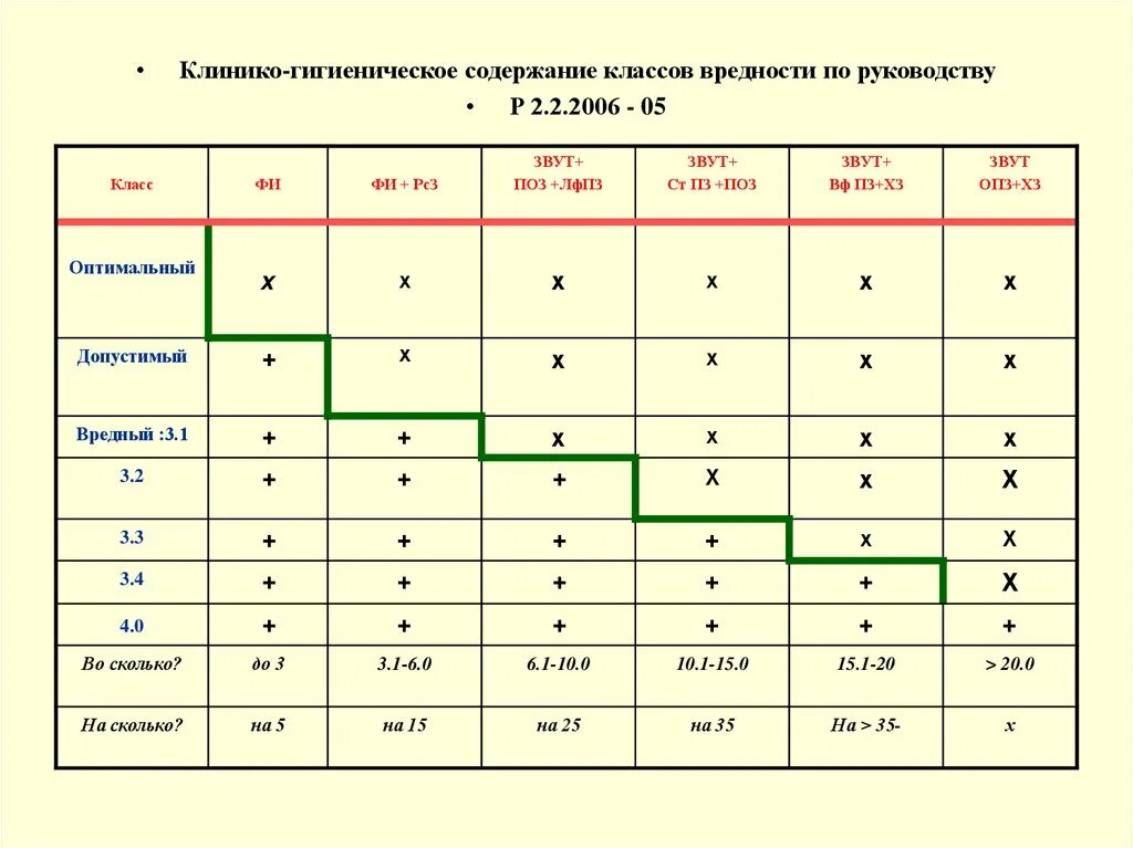 Руководство 2006 05 по гигиенической. Руководство р 2.2.2006-05. Р 2.2.2006-05. Классификация условий труда по р 2.2.2006-05.. Р 2.2.2006-05. 2.2.