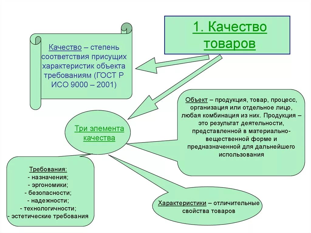 Три степени качества. Качество товара. Три элемента качества. Товару присущи характеристики. Свойства товара.