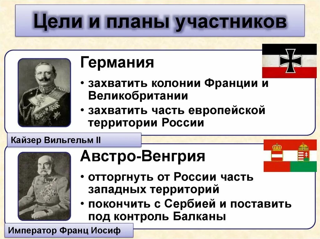 Противники россии в 1 мировой войне. Цели и планы участников первой мировой войны. Цели государств в первой мировой. Планы Австро Венгрии в первой мировой войне.