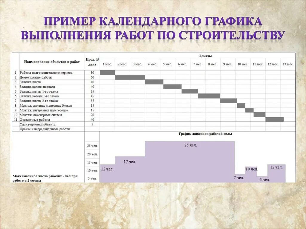 Планирование и организация выполнения работ. Календарный план график строительства. Как рассчитать календарный план производства работ в строительстве. Пример Графика производства работ в строительстве. График выполненяработ.