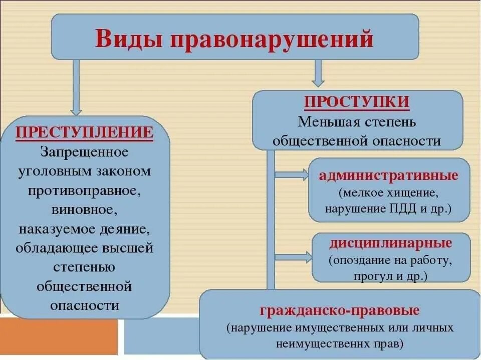 Правонарушение и юридическая отвественность - презентация онлайн