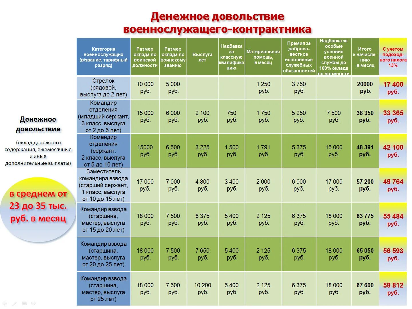 Возрастная группа военнослужащих по контракту. Зарплата военнослужащих. Денежное довольствие офицеров. Зарплата контрактника. Таблица зарплат военнослужащих.