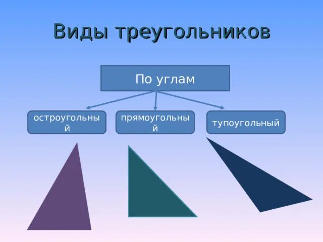 Виды треугольников. Виды треугольников по углам. Остроугольный треугольник. Виды треугольников 5 класс.