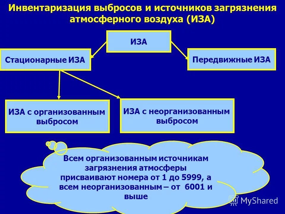 Провести инвентаризацию выбросов