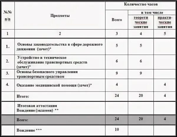 Сколько часов должно быть в автошколе. Количество часов вождения в автошколе на категорию с. Теоретические занятия в автошколе. План практических занятий в автошколе. Занятия по практике в автошколе.