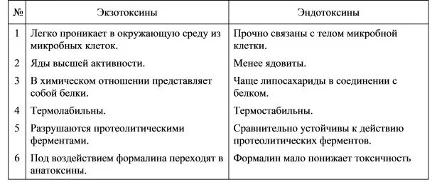 Сравнительная характеристика экзотоксинов и эндотоксинов. Эндо и экзотоксины различия. Экзотоксины и эндотоксины сравнение таблица. Характеристика токсинов экзотоксинов и эндотоксинов. Экзотоксины и эндотоксины