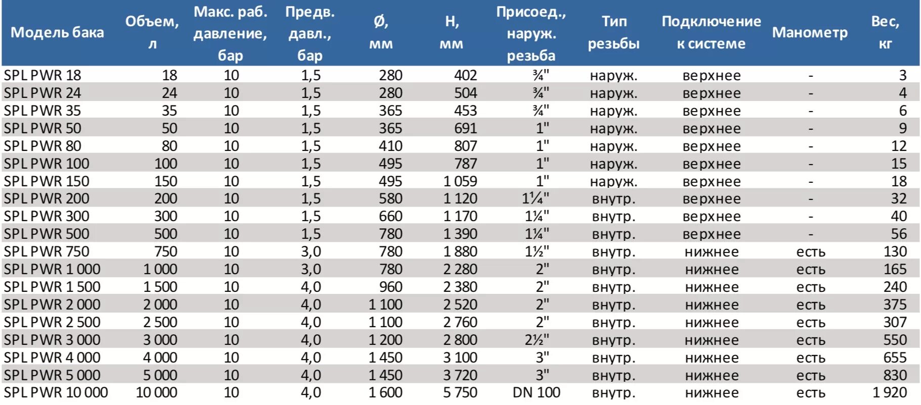 Количество топливных баков. Таблица бака Даф 105. Тарировка бака Даф 105 таблица. Таблица измерения топливного бака на Даф 105. Таблица 600 литровых d образных топливных баков Volvo.