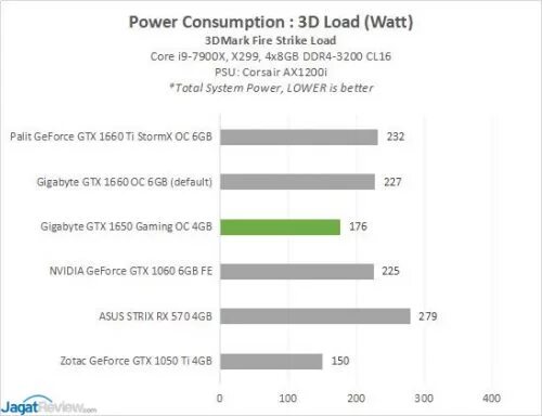 GTX 1650 GPU. Сравнение GTX 1650 И GTX 1660. GTX 1050 4gb в интернет-магазина. GEFORCE GTX 1650 какие игры тянет.