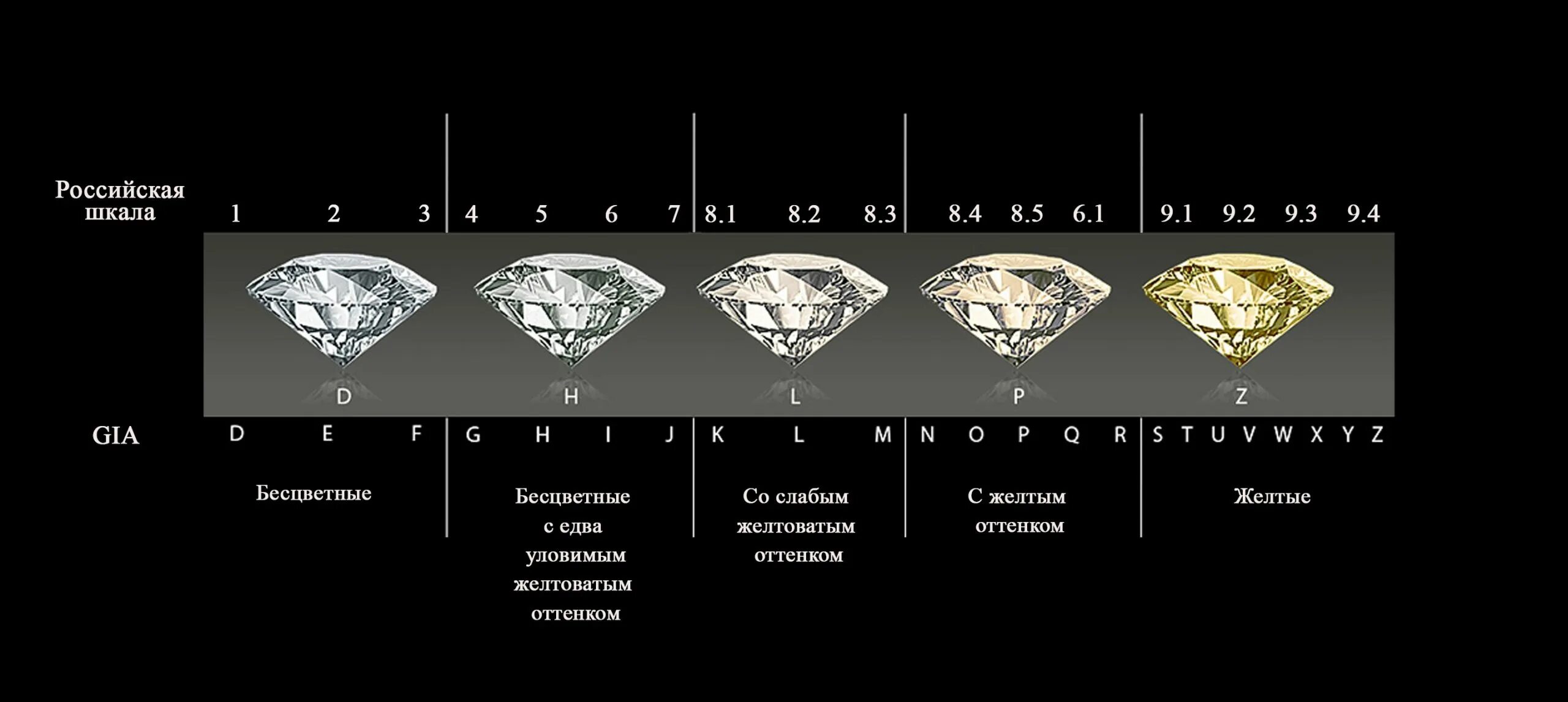 Карат чистота. Чистота и Цветность бриллиантов таблица. Чистота огранка Цветность бриллианта. Шкала чистоты бриллиантов gia и Российская.