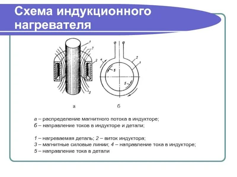 Индукционные принципы. Индукционный нагреватель принцип работы схема. Индукционный нагрев принцип работы. Принцип работы индуктора нагрева. Индукционный нагреватель конструкция принцип работы.