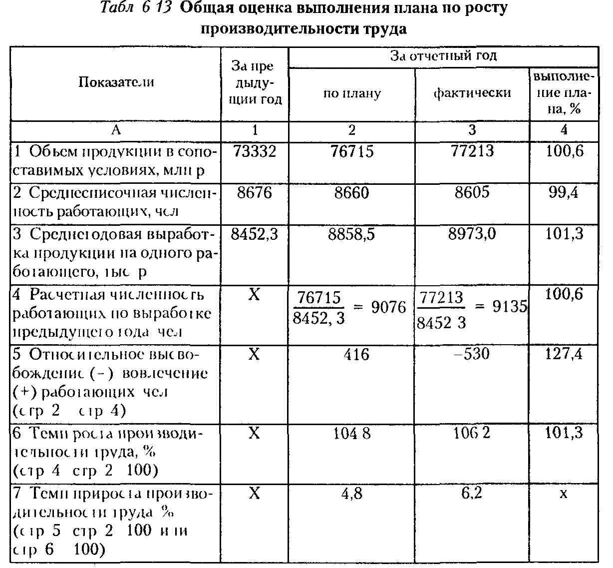 Анализ производительности труда таблица. Анализ влияния факторов. Решить задачу по анализу финансово хозяйственной деятельности. Задачи анализа трудовых показателей. Рассчитать влияние факторов на объем выпущенной продукции.