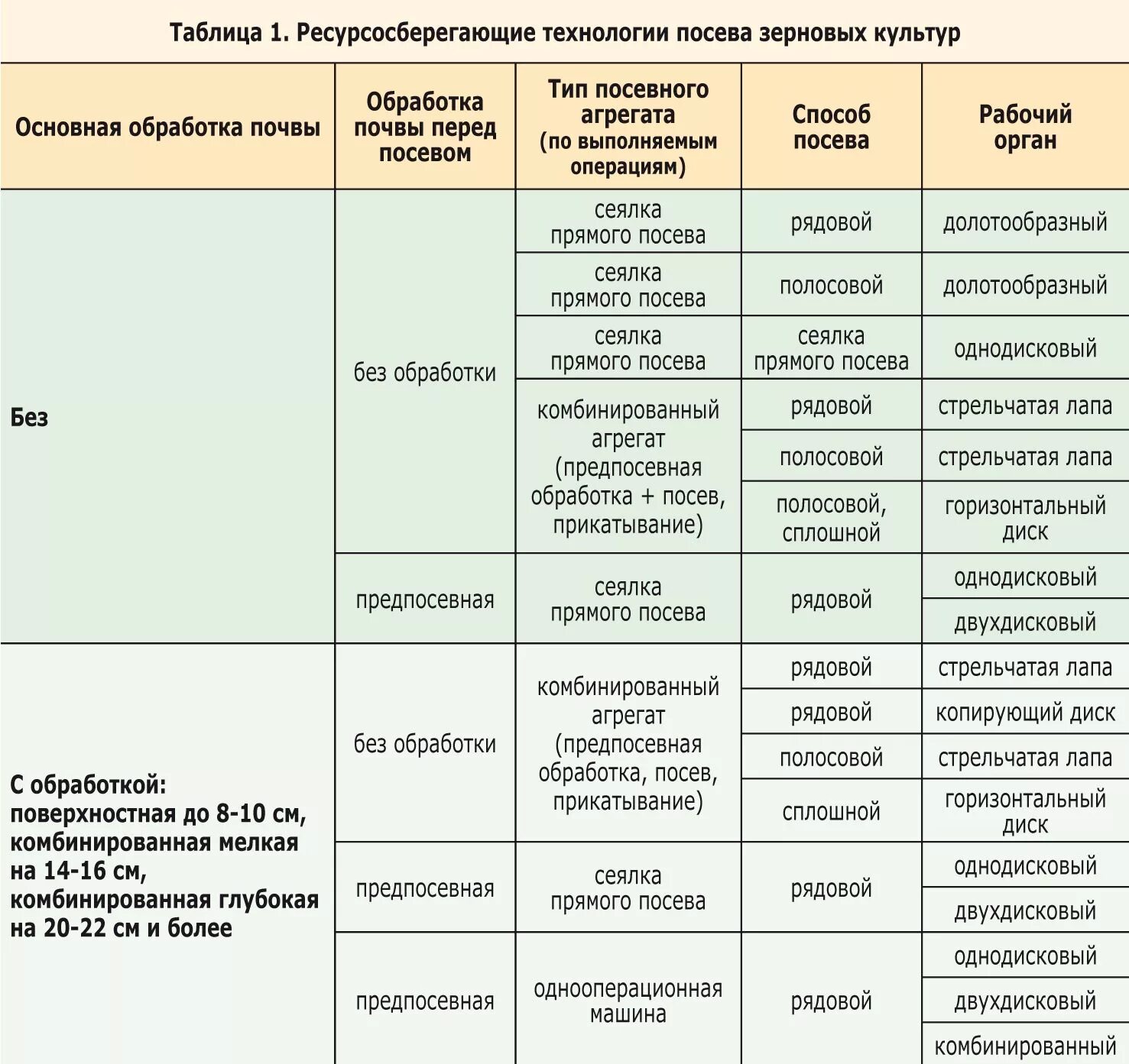 Технология посева зерновых культур схема. Таблица посева зерновых культур. Обработка почвы таблица. Способы и сроки посева зерновых культур.