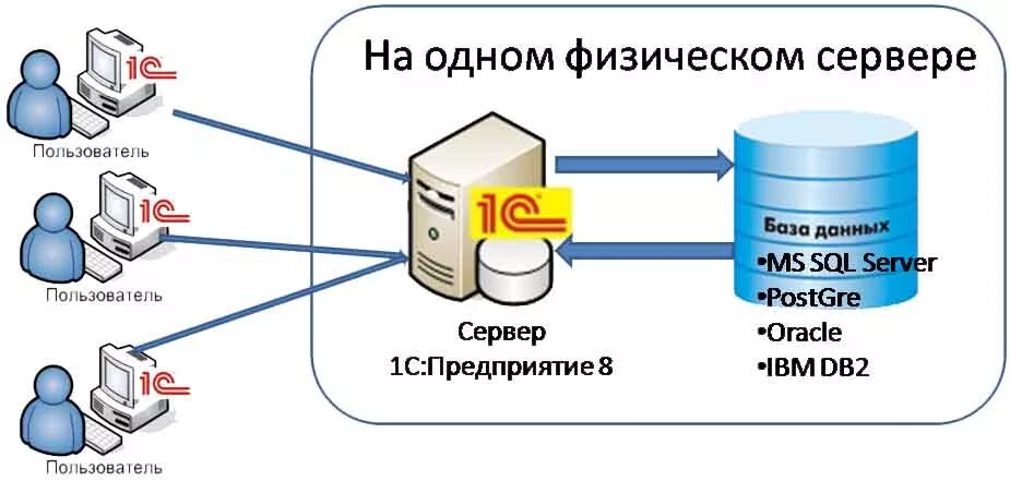 Соединение файлового сервера